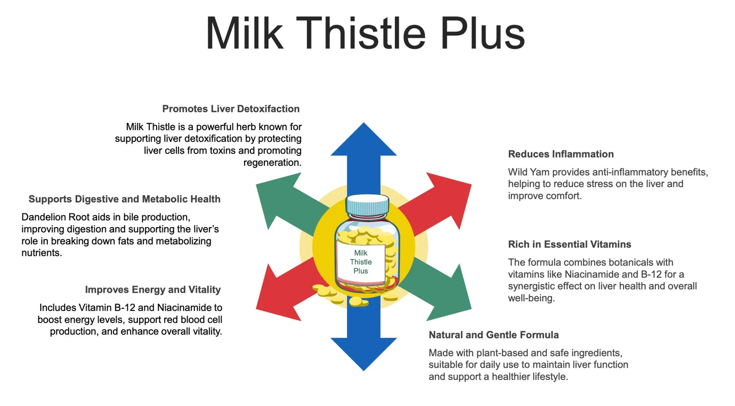 Milk Thistle Plus— Liver Support, Detox Pathways & Antioxidant Protection - Iron Faith Nutrition